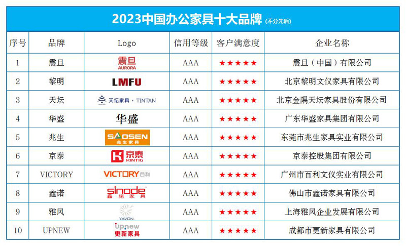 od体育官网：“2023中国办公家具十大品牌”榜单发布(图1)