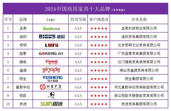 od体育官网：2024中国商用家具十大品牌榜单发布(图2)